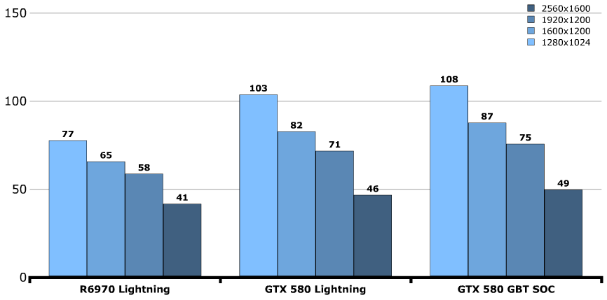 Производительность Gigabyte GeForce GTX 580 Super Overclock